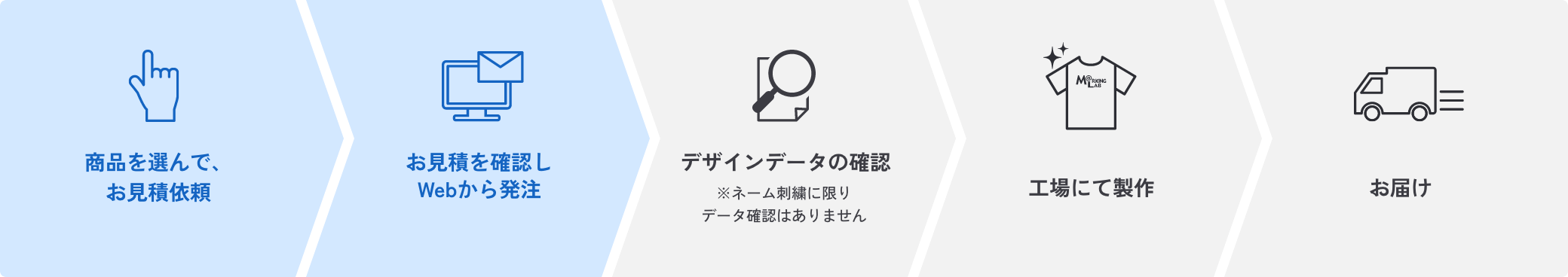 ①商品を選んで、見積り依頼②お見積りを確認しWebから発注③デザインデータの確認④工場にて製作⑤お届け